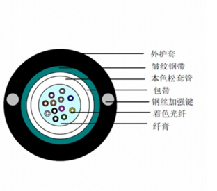 室外輕鎧單模 12芯以內(nèi)、中心束管式.jpg